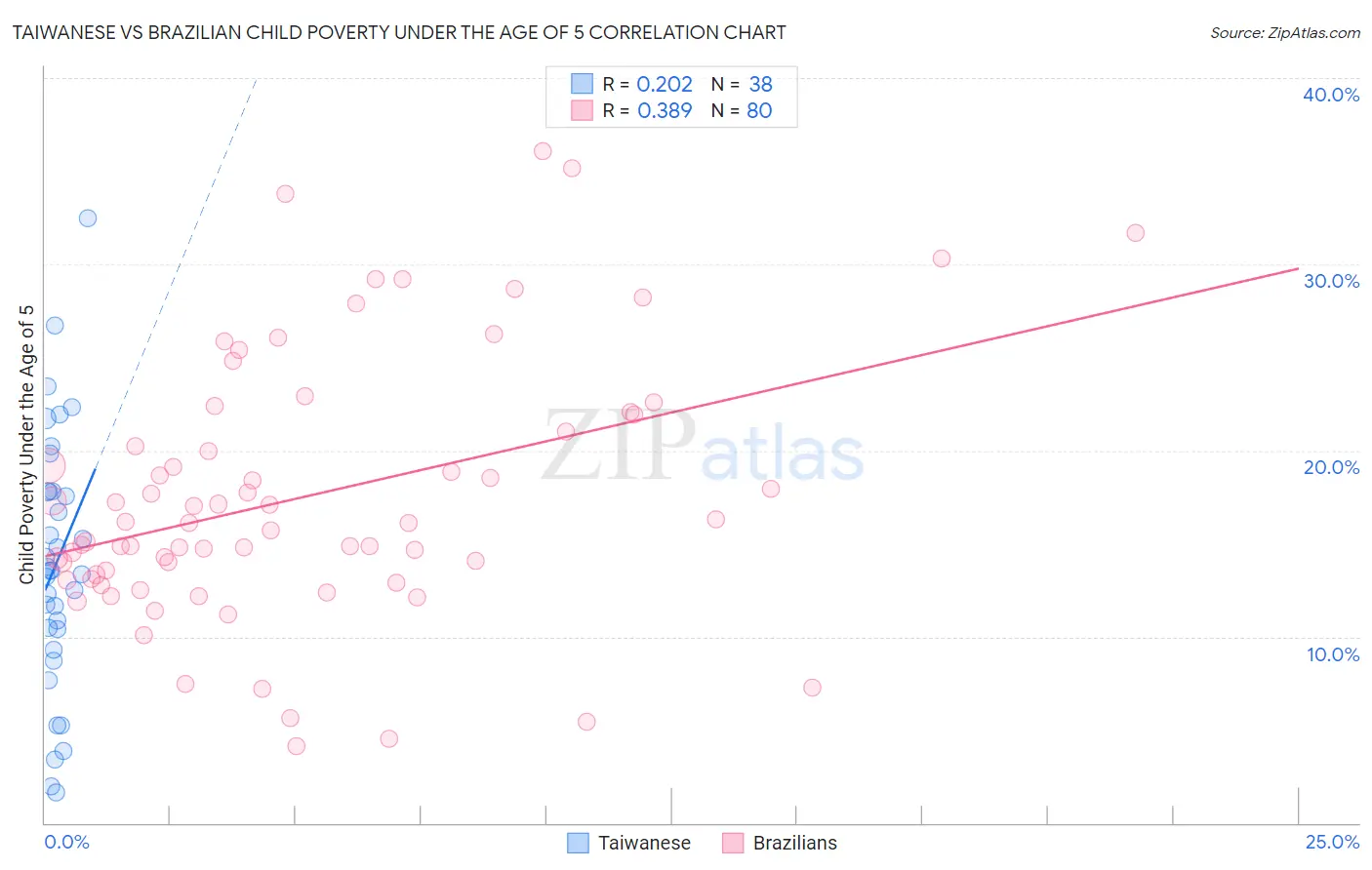 Taiwanese vs Brazilian Child Poverty Under the Age of 5