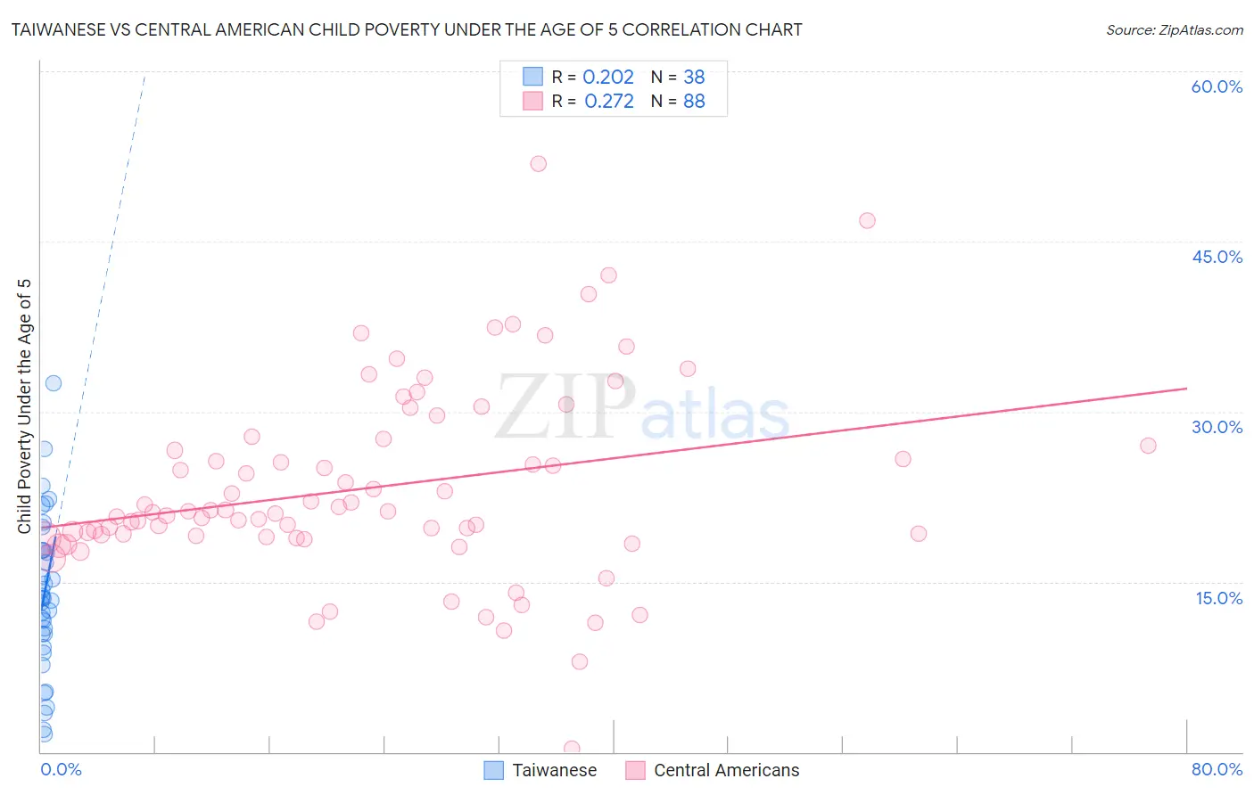 Taiwanese vs Central American Child Poverty Under the Age of 5