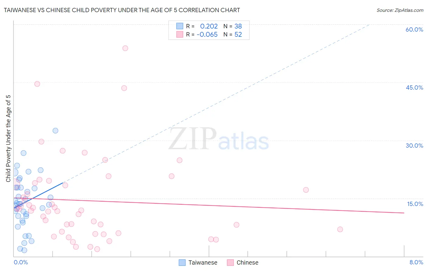 Taiwanese vs Chinese Child Poverty Under the Age of 5