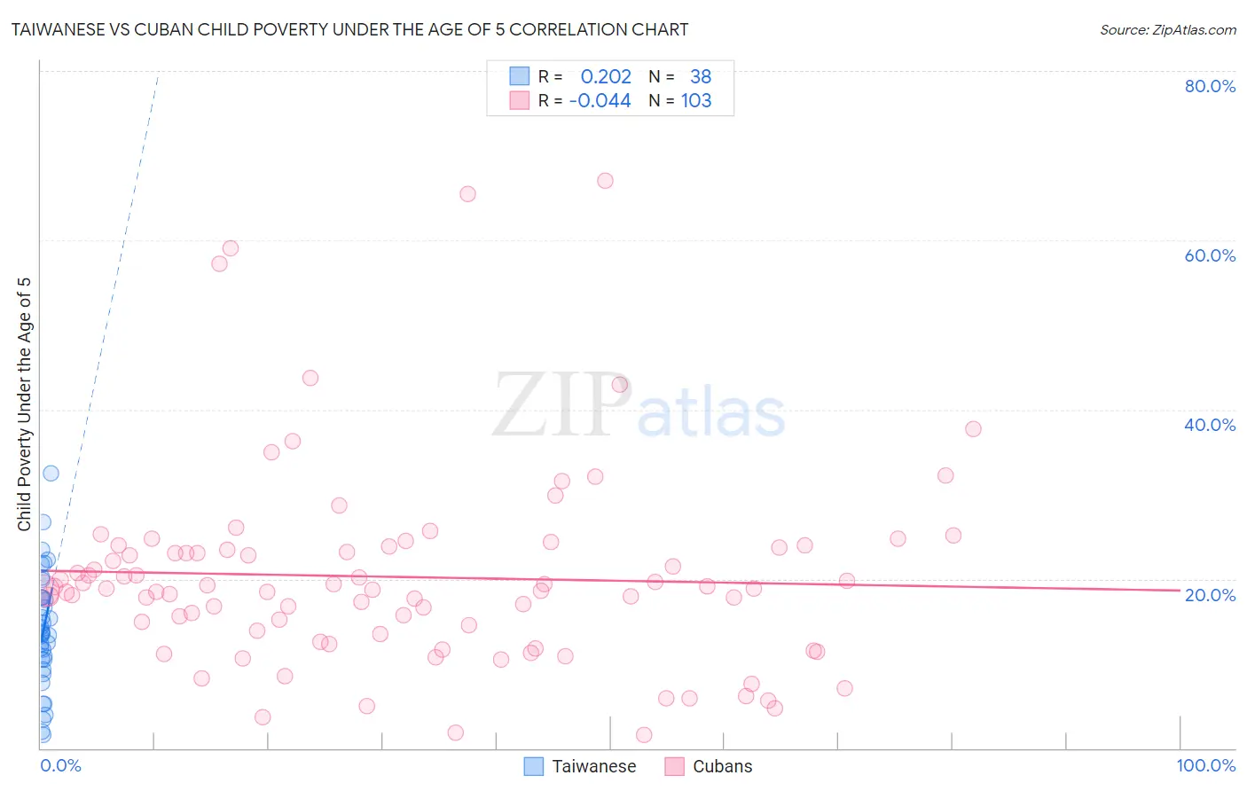 Taiwanese vs Cuban Child Poverty Under the Age of 5