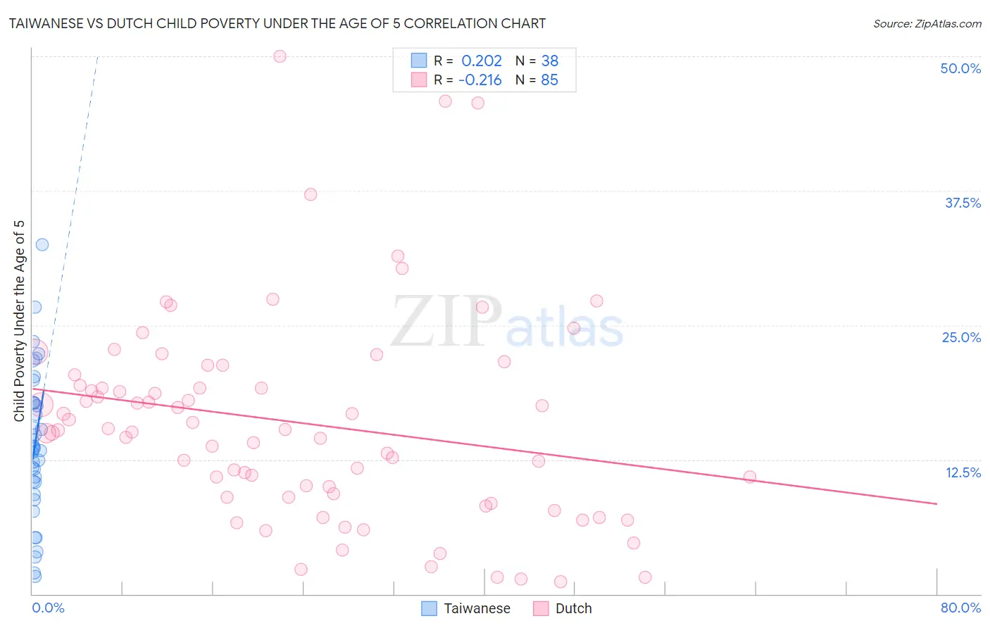 Taiwanese vs Dutch Child Poverty Under the Age of 5