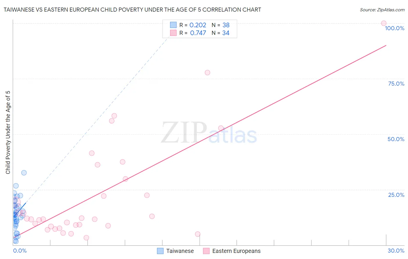 Taiwanese vs Eastern European Child Poverty Under the Age of 5