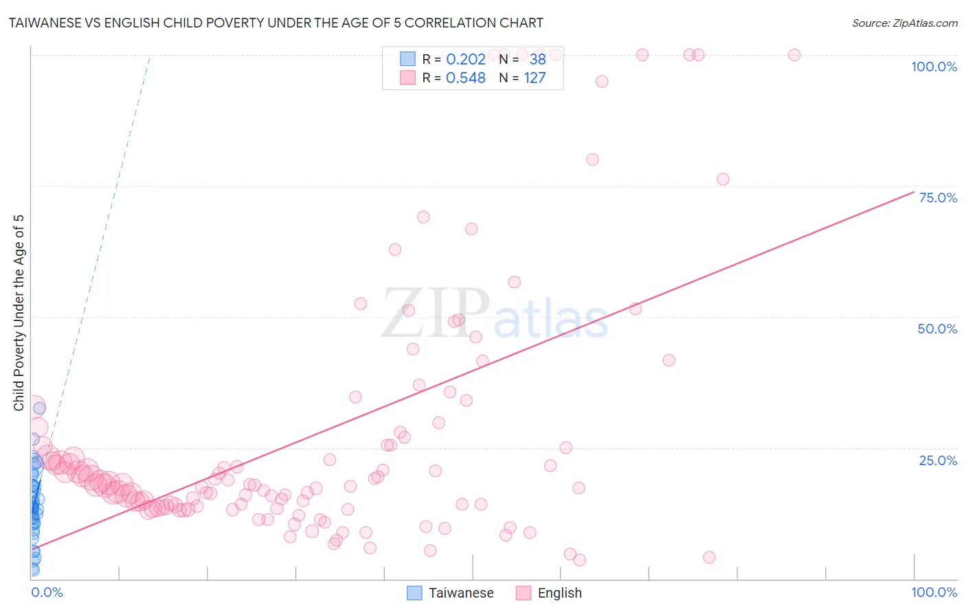 Taiwanese vs English Child Poverty Under the Age of 5