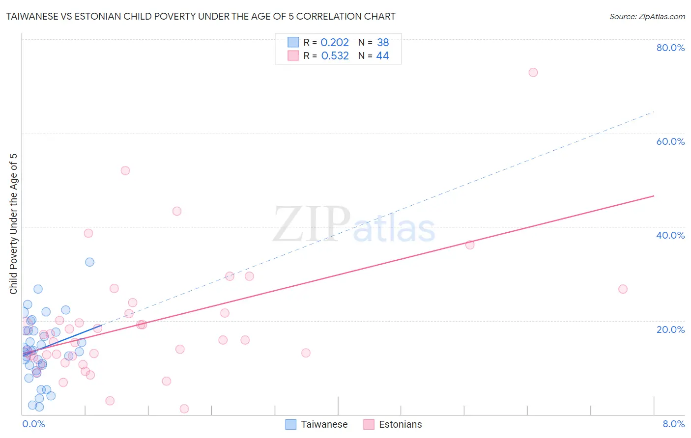 Taiwanese vs Estonian Child Poverty Under the Age of 5