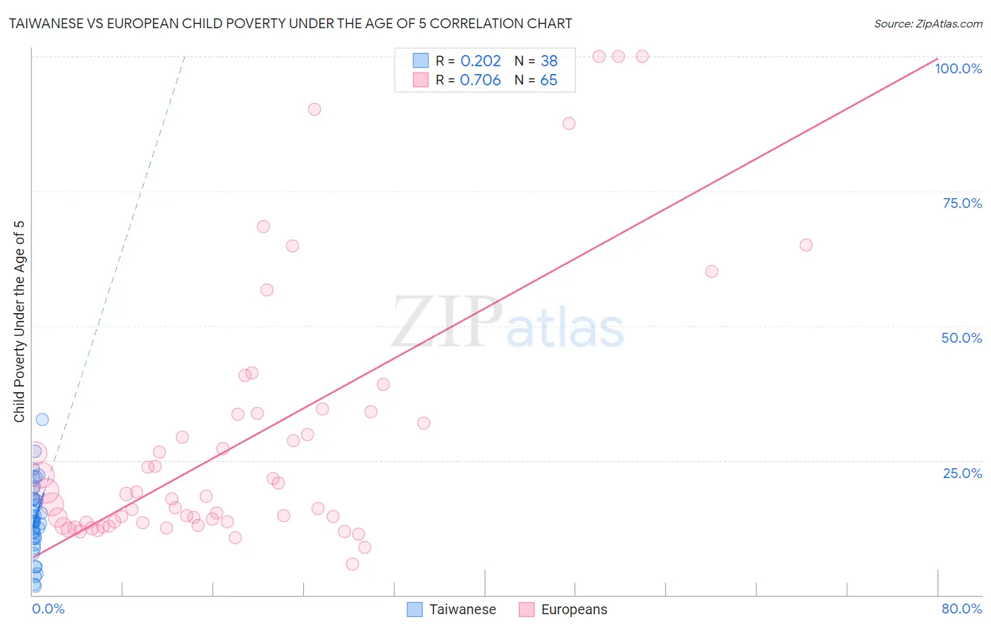 Taiwanese vs European Child Poverty Under the Age of 5