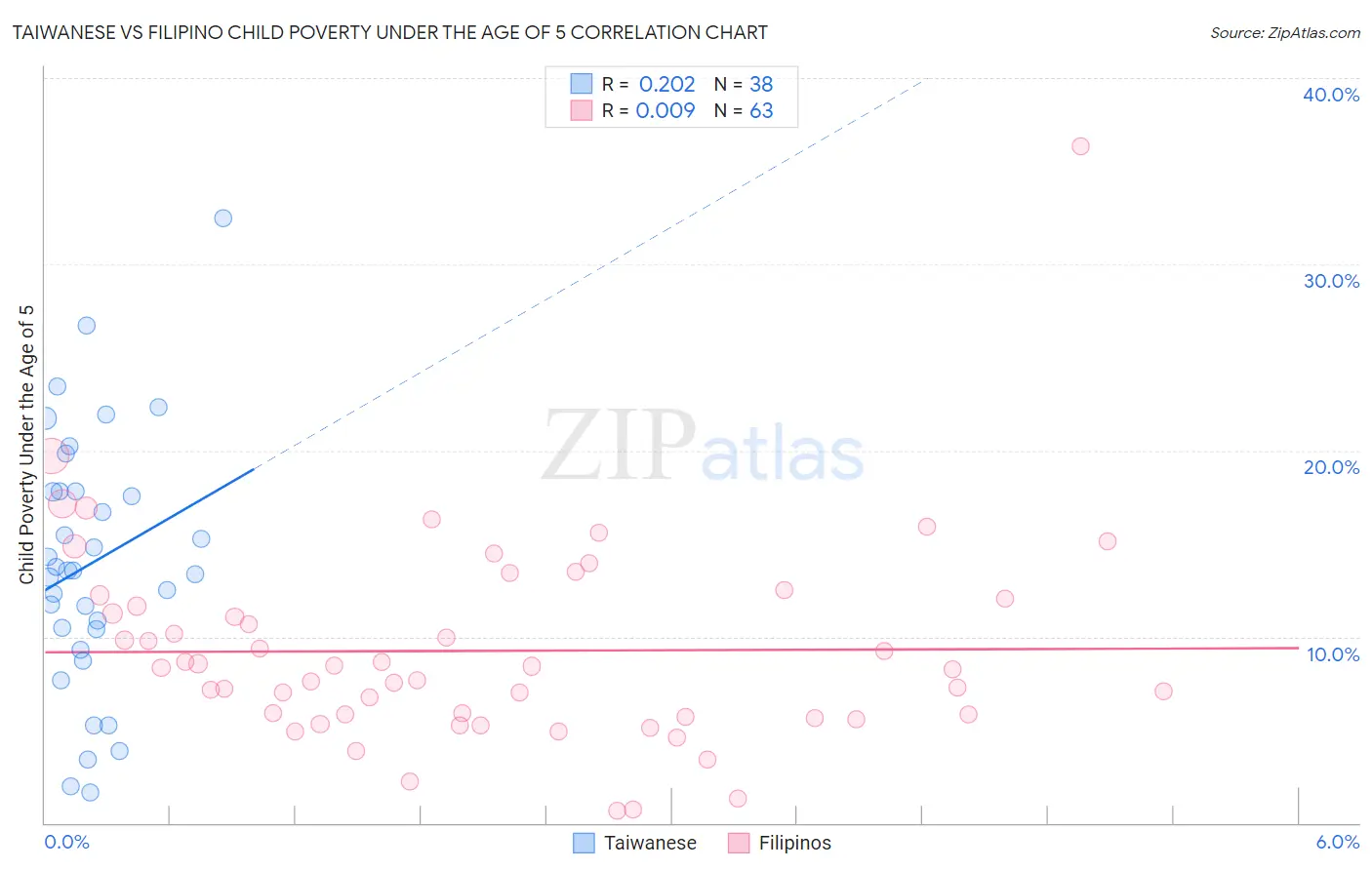 Taiwanese vs Filipino Child Poverty Under the Age of 5