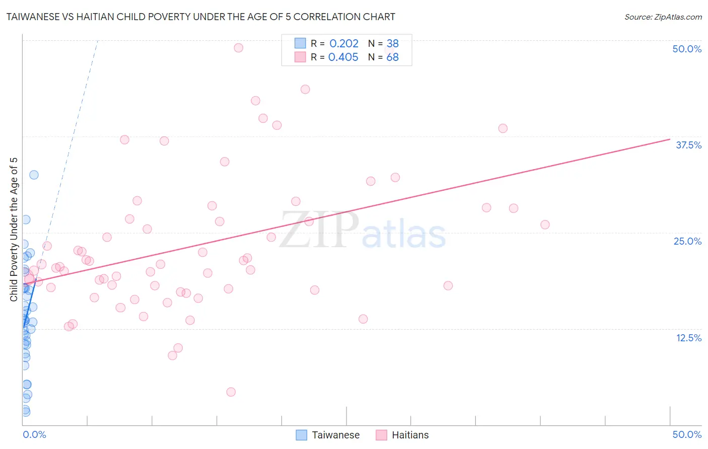 Taiwanese vs Haitian Child Poverty Under the Age of 5