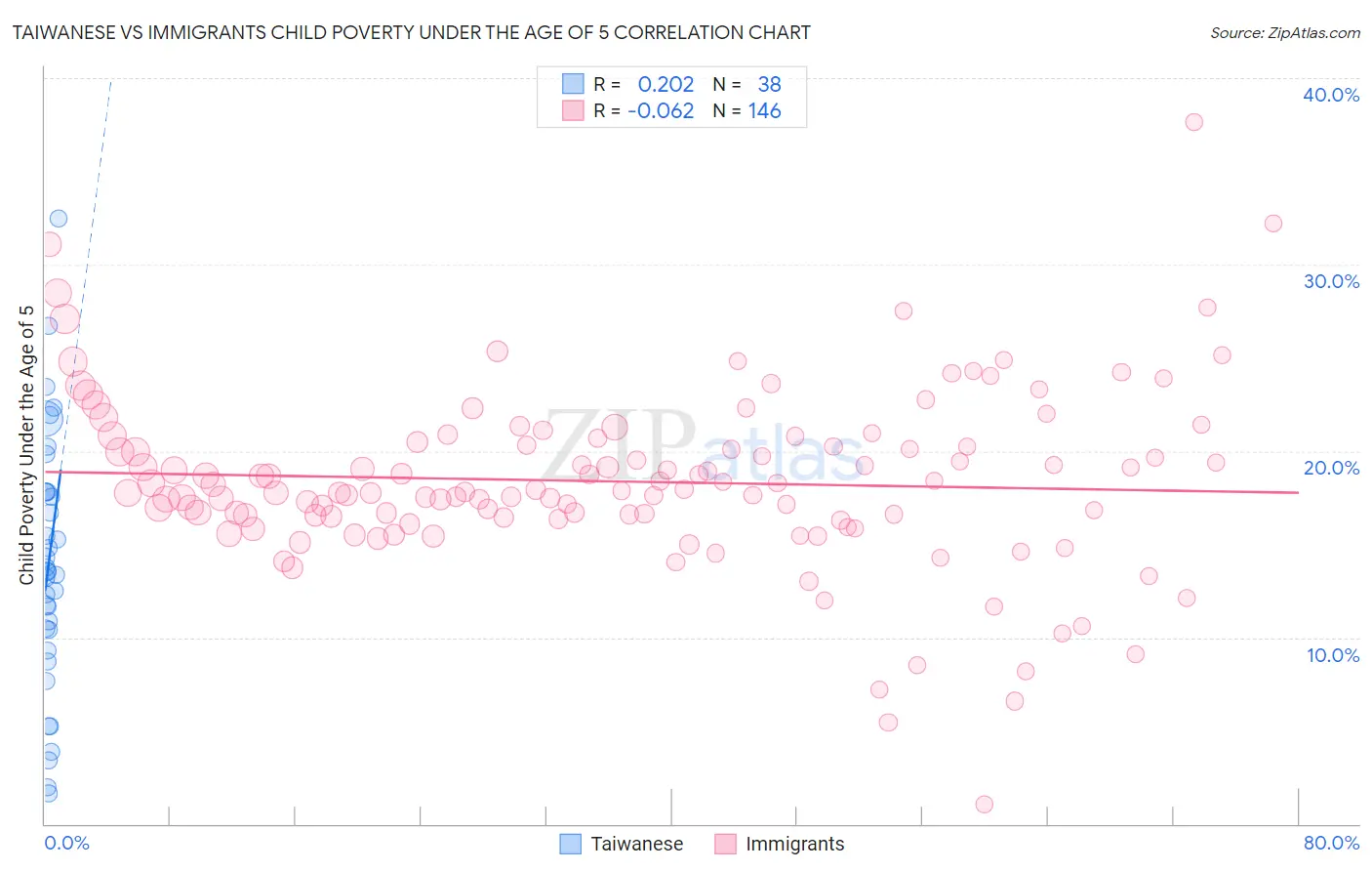 Taiwanese vs Immigrants Child Poverty Under the Age of 5