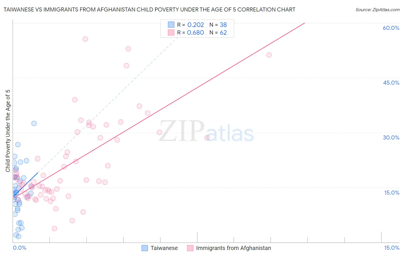 Taiwanese vs Immigrants from Afghanistan Child Poverty Under the Age of 5