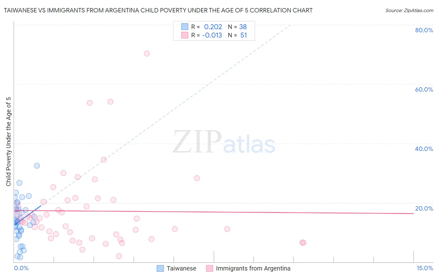 Taiwanese vs Immigrants from Argentina Child Poverty Under the Age of 5