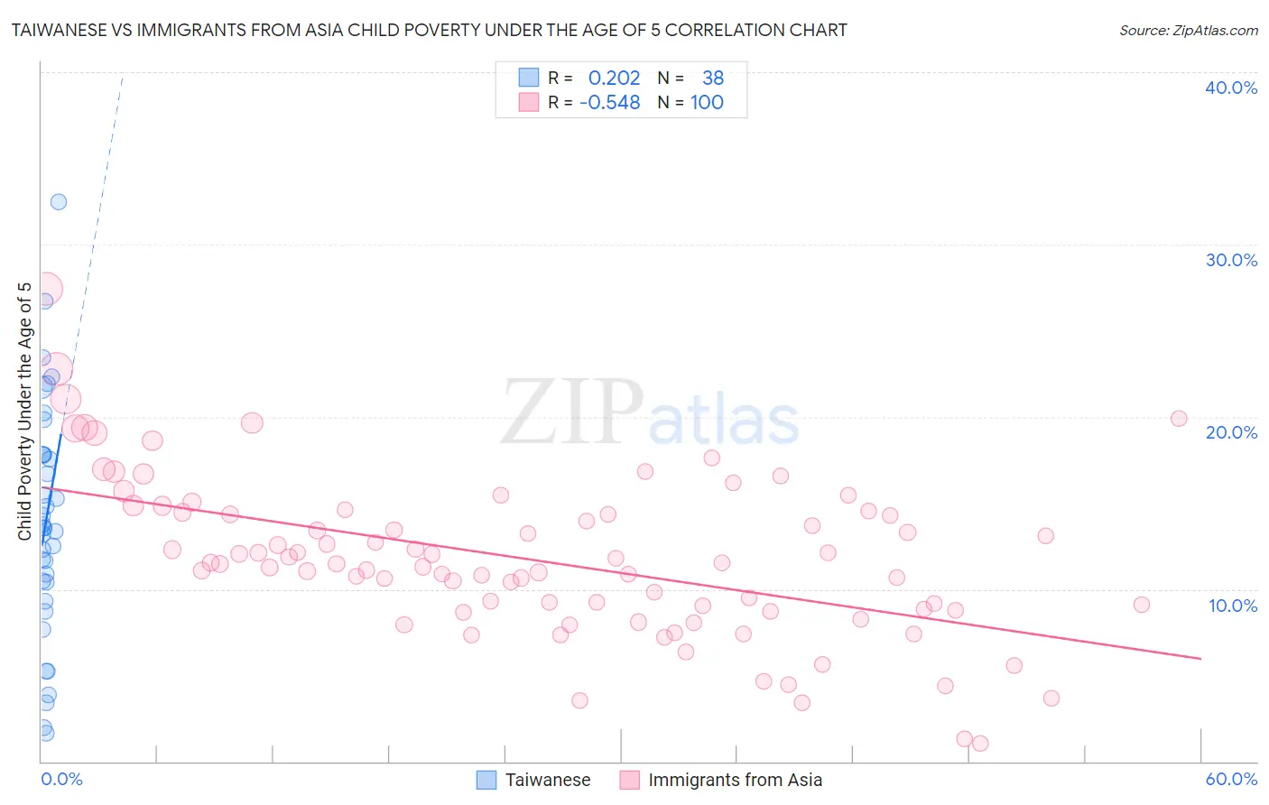Taiwanese vs Immigrants from Asia Child Poverty Under the Age of 5