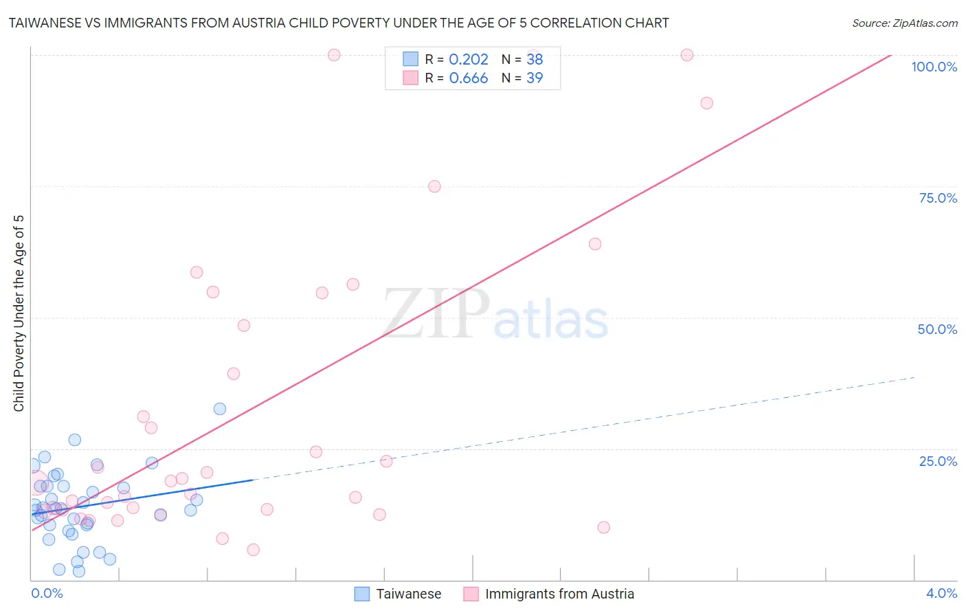 Taiwanese vs Immigrants from Austria Child Poverty Under the Age of 5