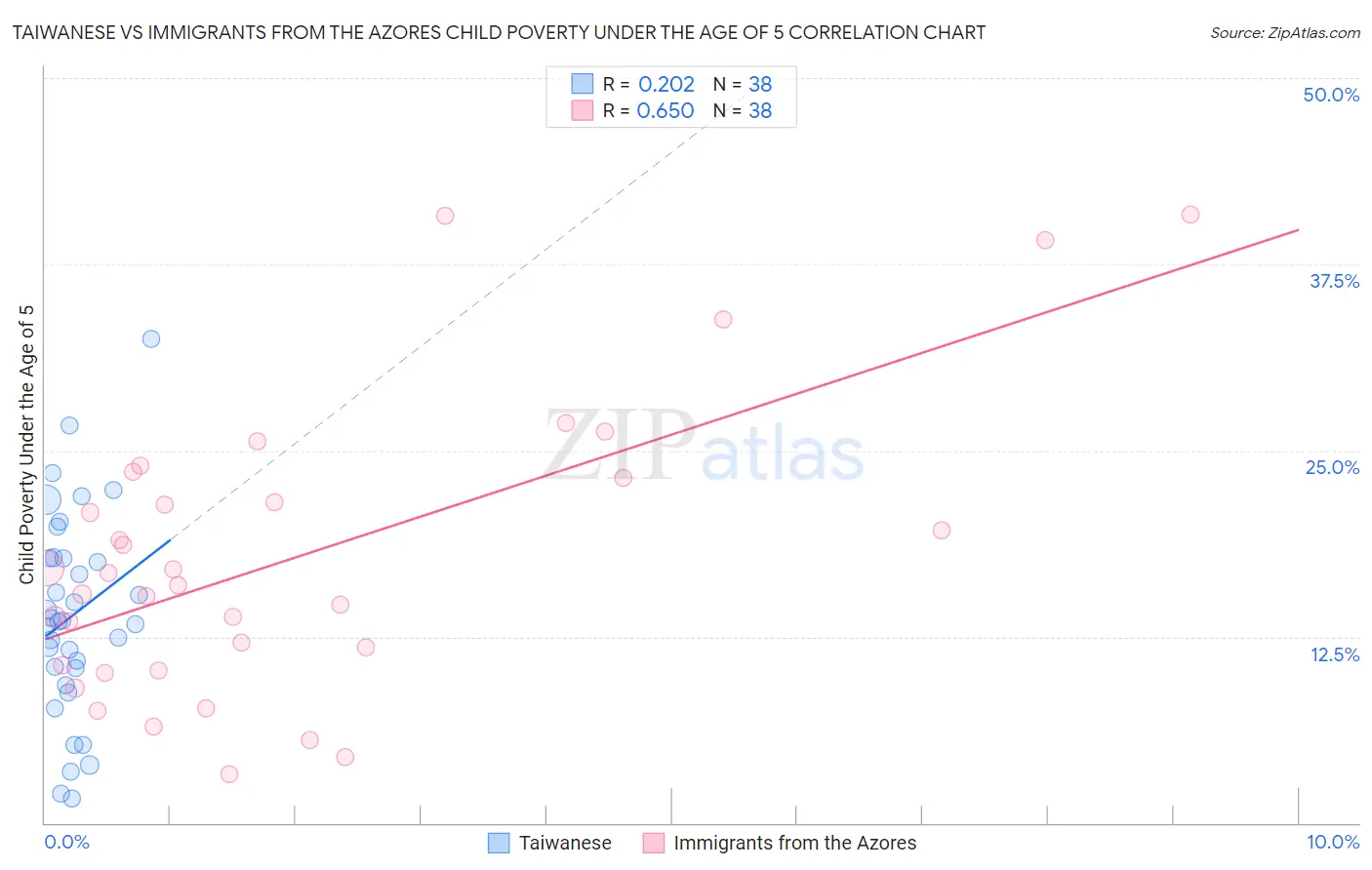 Taiwanese vs Immigrants from the Azores Child Poverty Under the Age of 5