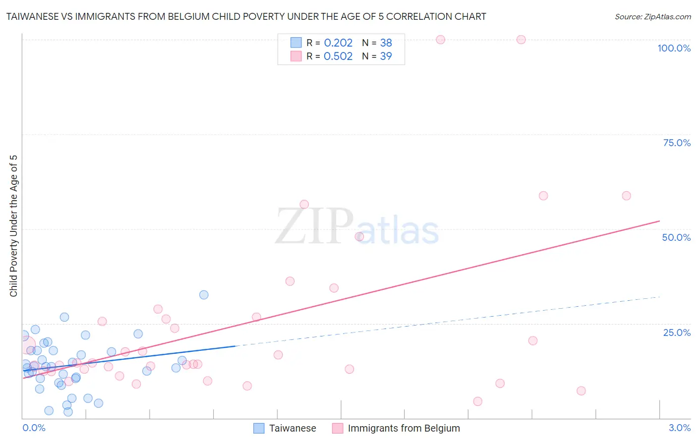 Taiwanese vs Immigrants from Belgium Child Poverty Under the Age of 5