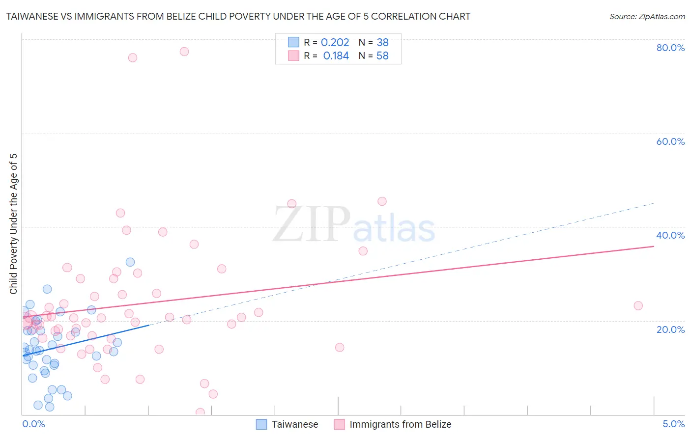 Taiwanese vs Immigrants from Belize Child Poverty Under the Age of 5