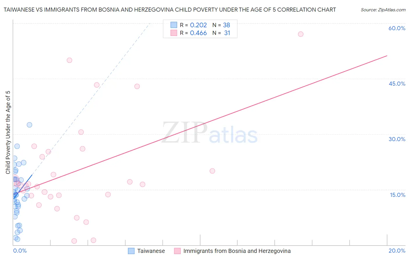 Taiwanese vs Immigrants from Bosnia and Herzegovina Child Poverty Under the Age of 5