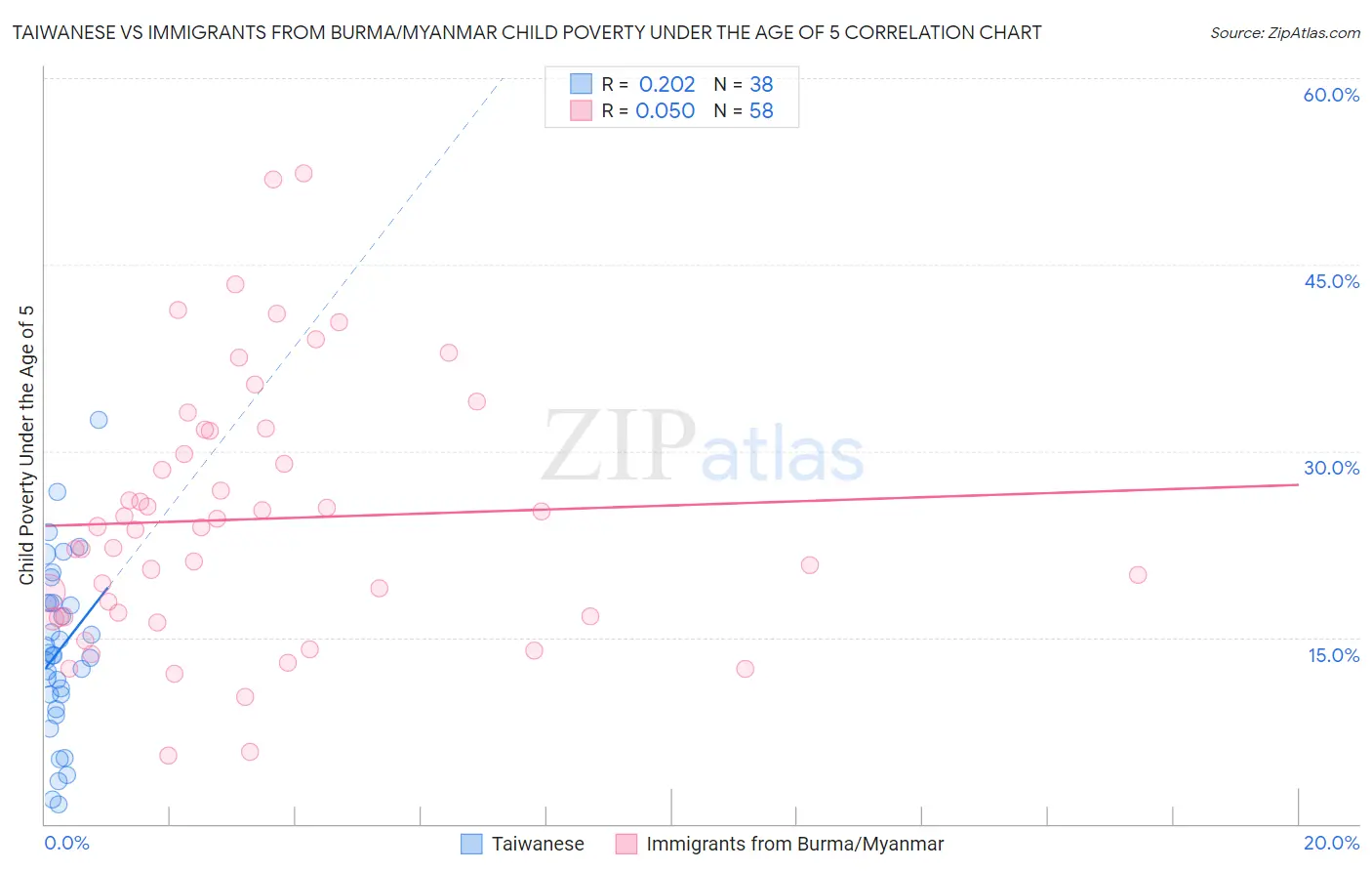 Taiwanese vs Immigrants from Burma/Myanmar Child Poverty Under the Age of 5