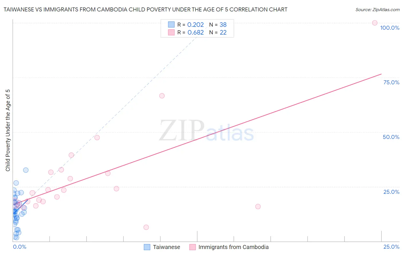 Taiwanese vs Immigrants from Cambodia Child Poverty Under the Age of 5