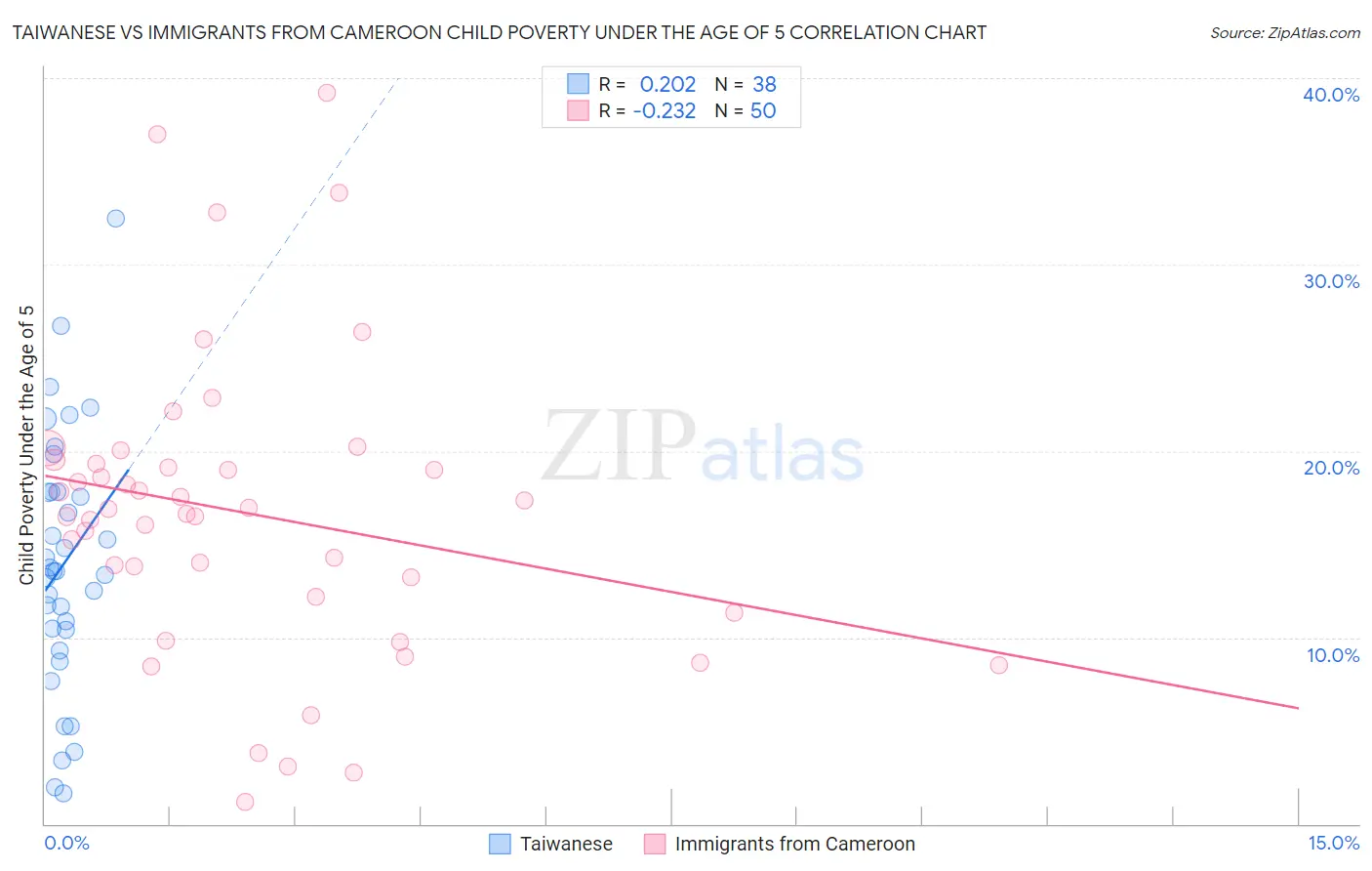 Taiwanese vs Immigrants from Cameroon Child Poverty Under the Age of 5
