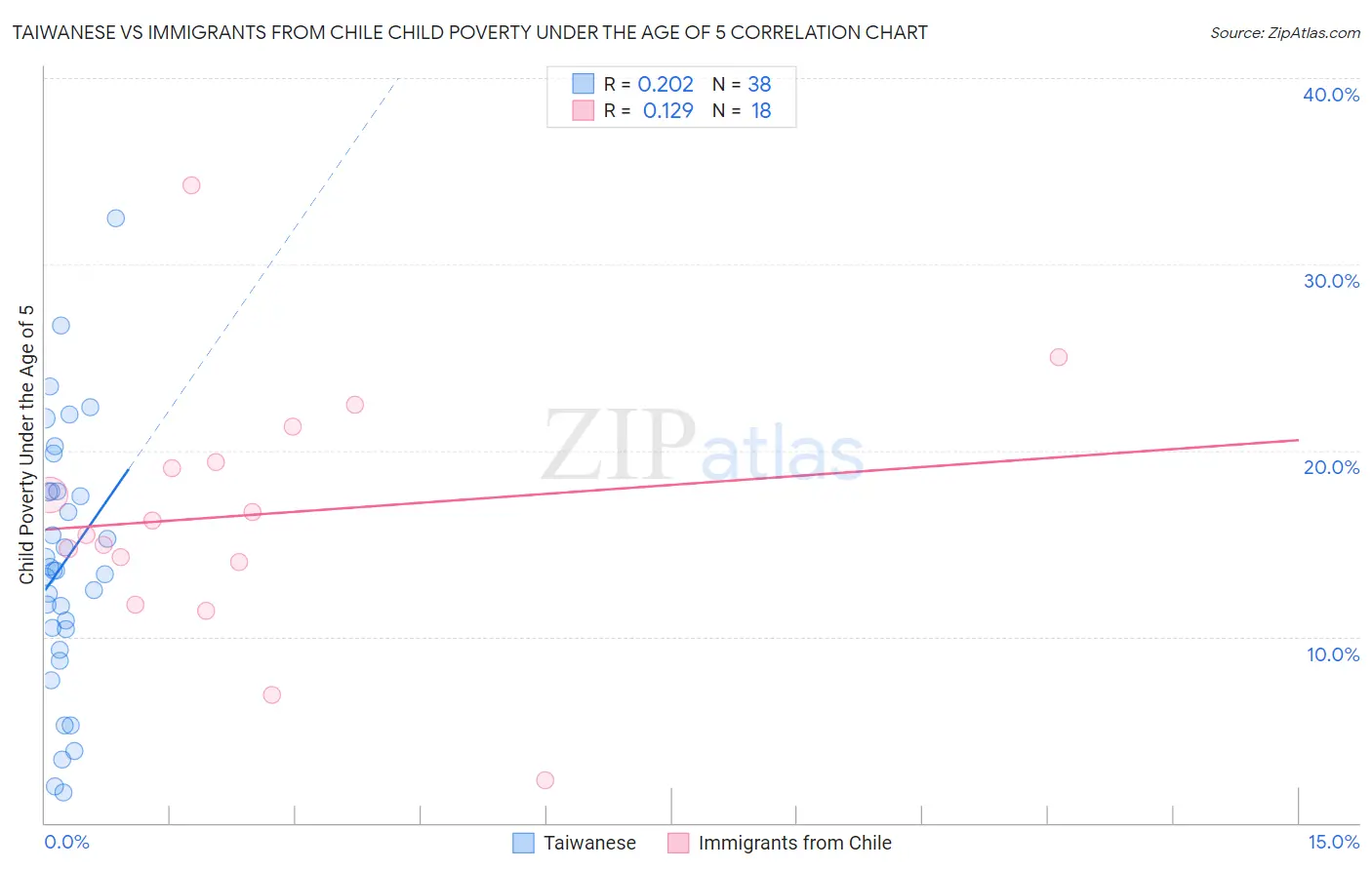 Taiwanese vs Immigrants from Chile Child Poverty Under the Age of 5