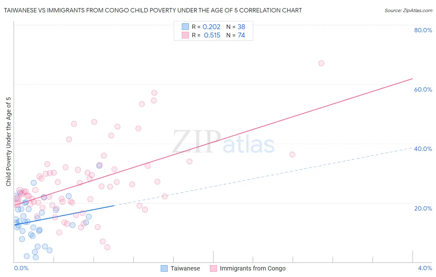 Taiwanese vs Immigrants from Congo Child Poverty Under the Age of 5