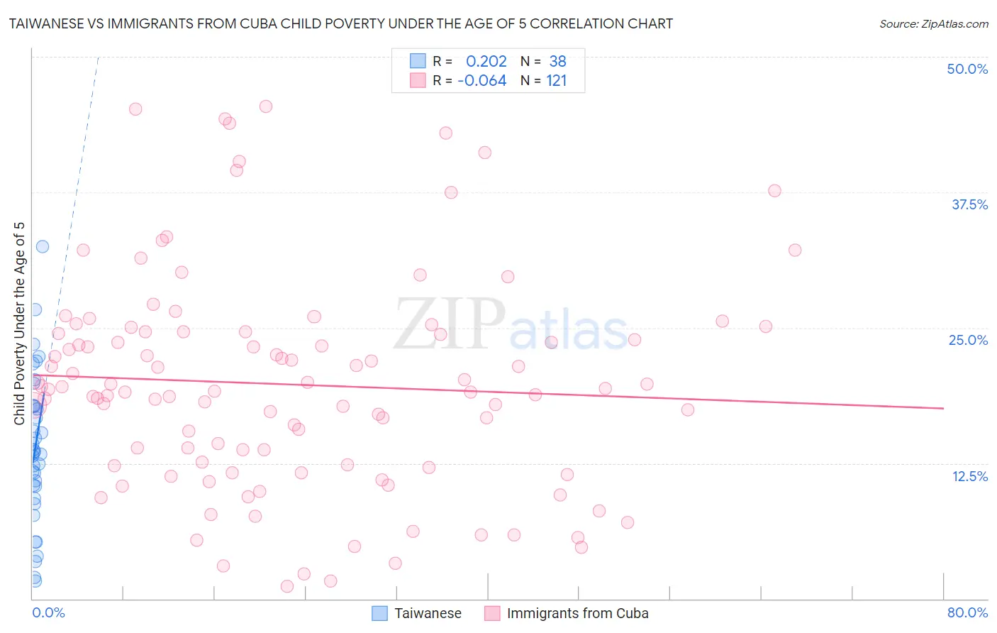 Taiwanese vs Immigrants from Cuba Child Poverty Under the Age of 5