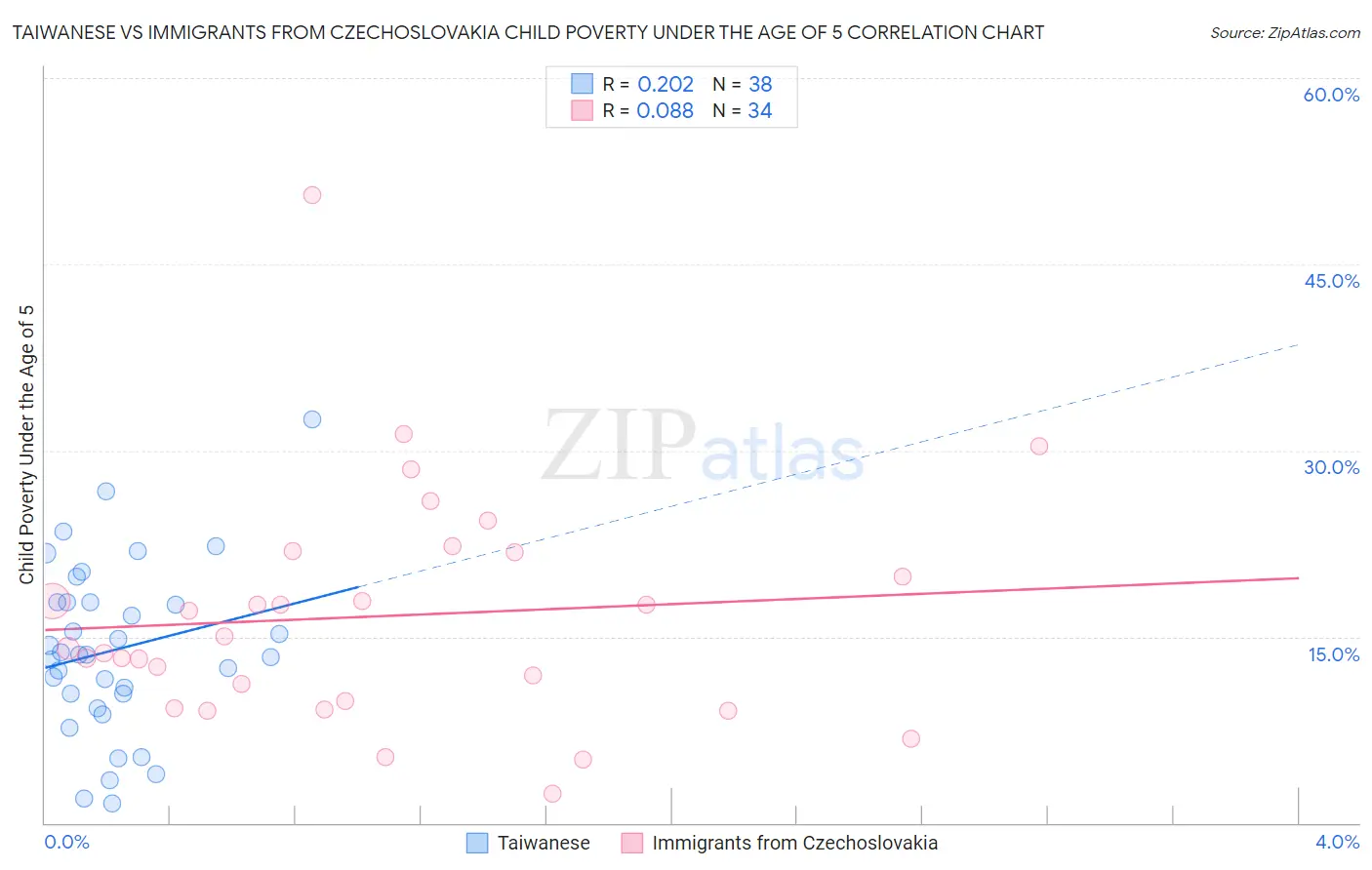 Taiwanese vs Immigrants from Czechoslovakia Child Poverty Under the Age of 5