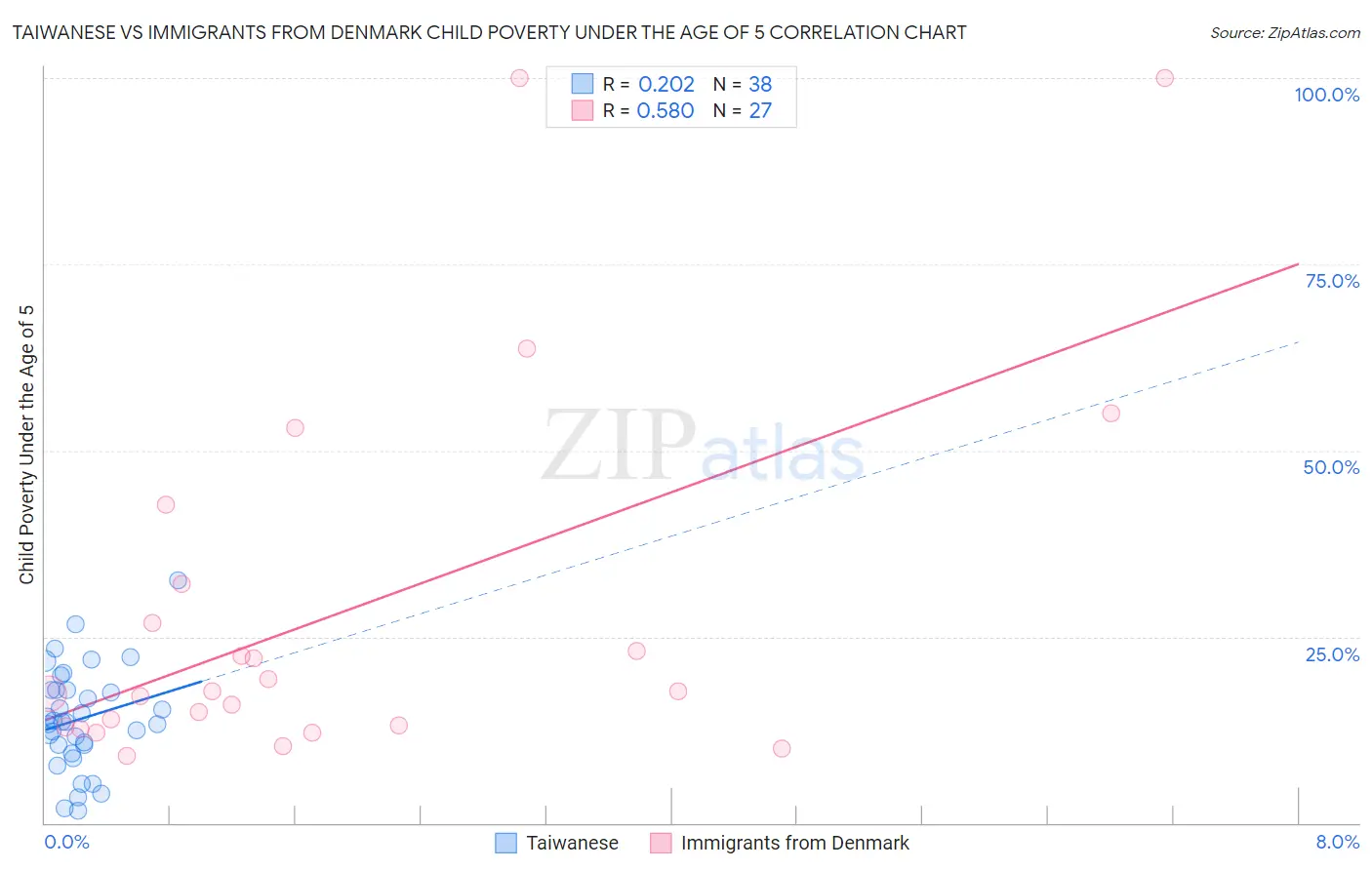 Taiwanese vs Immigrants from Denmark Child Poverty Under the Age of 5
