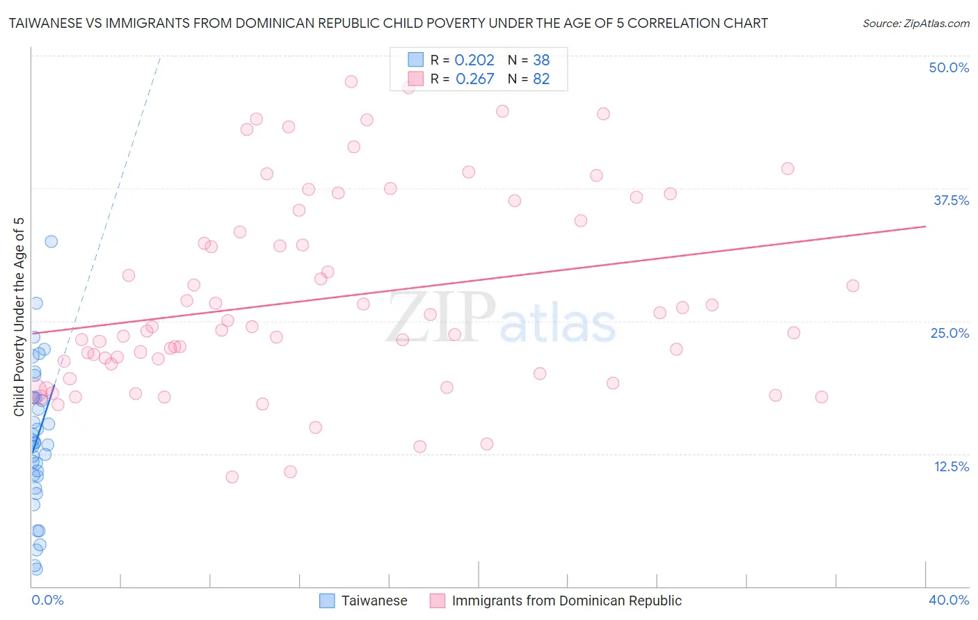 Taiwanese vs Immigrants from Dominican Republic Child Poverty Under the Age of 5