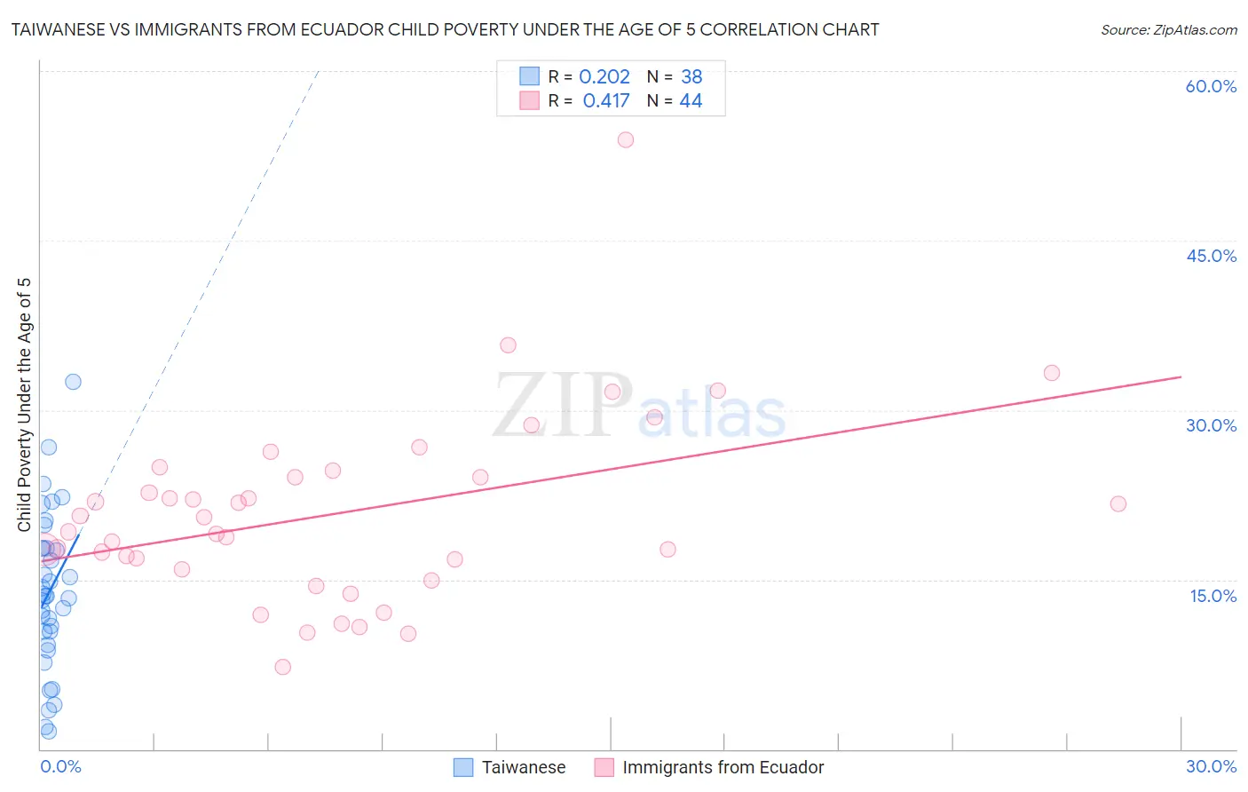 Taiwanese vs Immigrants from Ecuador Child Poverty Under the Age of 5