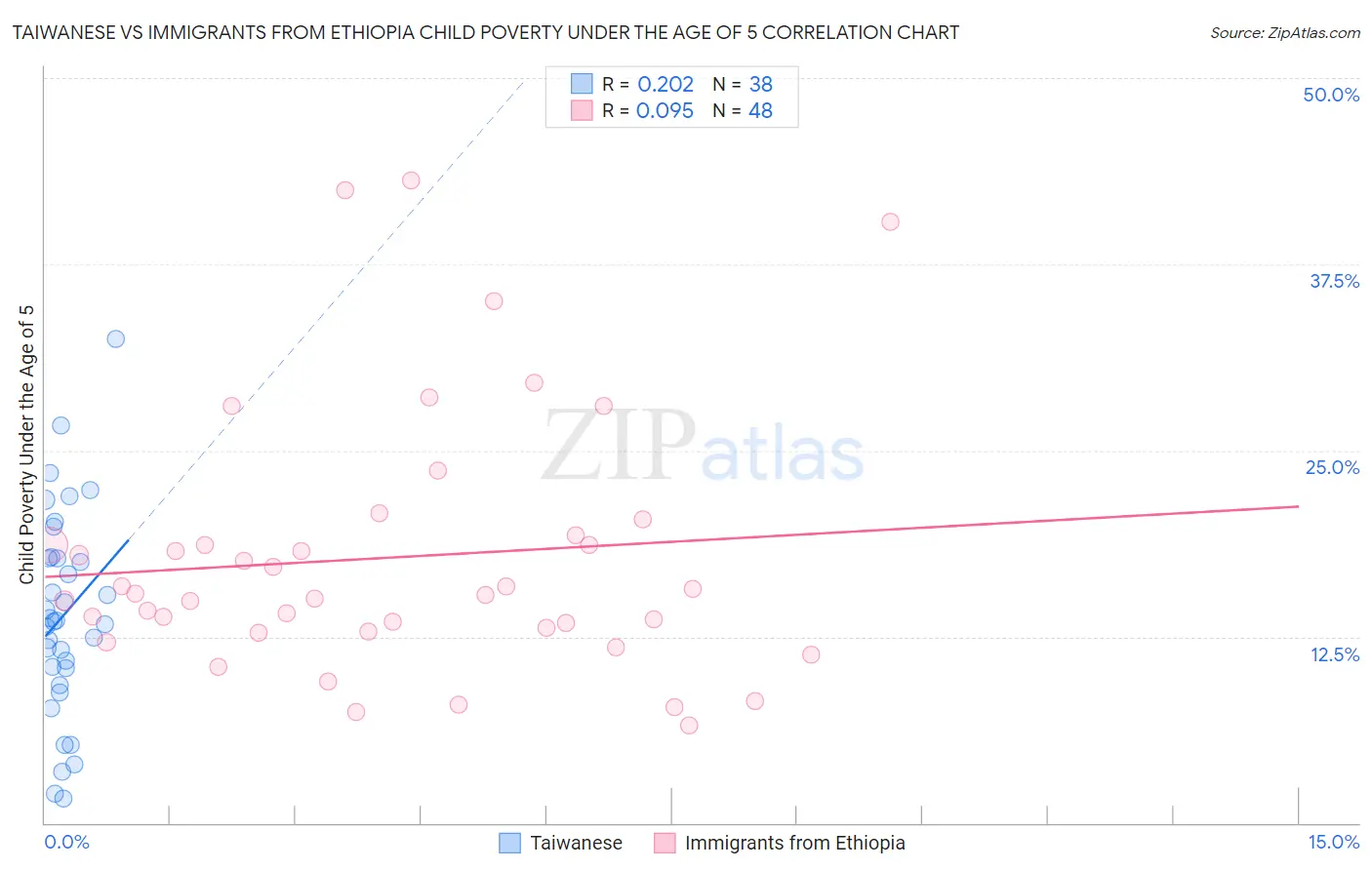 Taiwanese vs Immigrants from Ethiopia Child Poverty Under the Age of 5