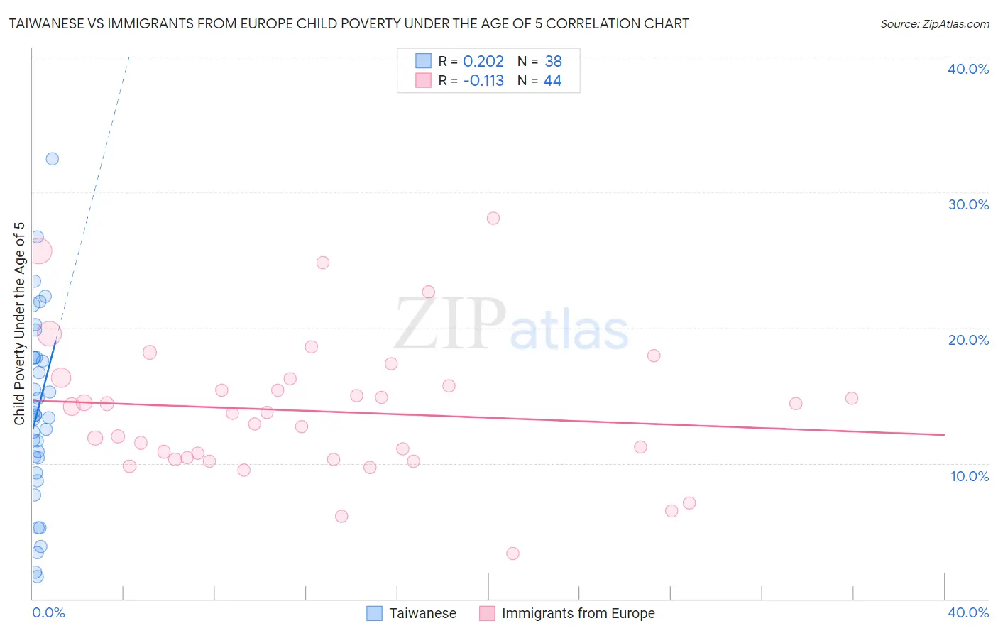 Taiwanese vs Immigrants from Europe Child Poverty Under the Age of 5