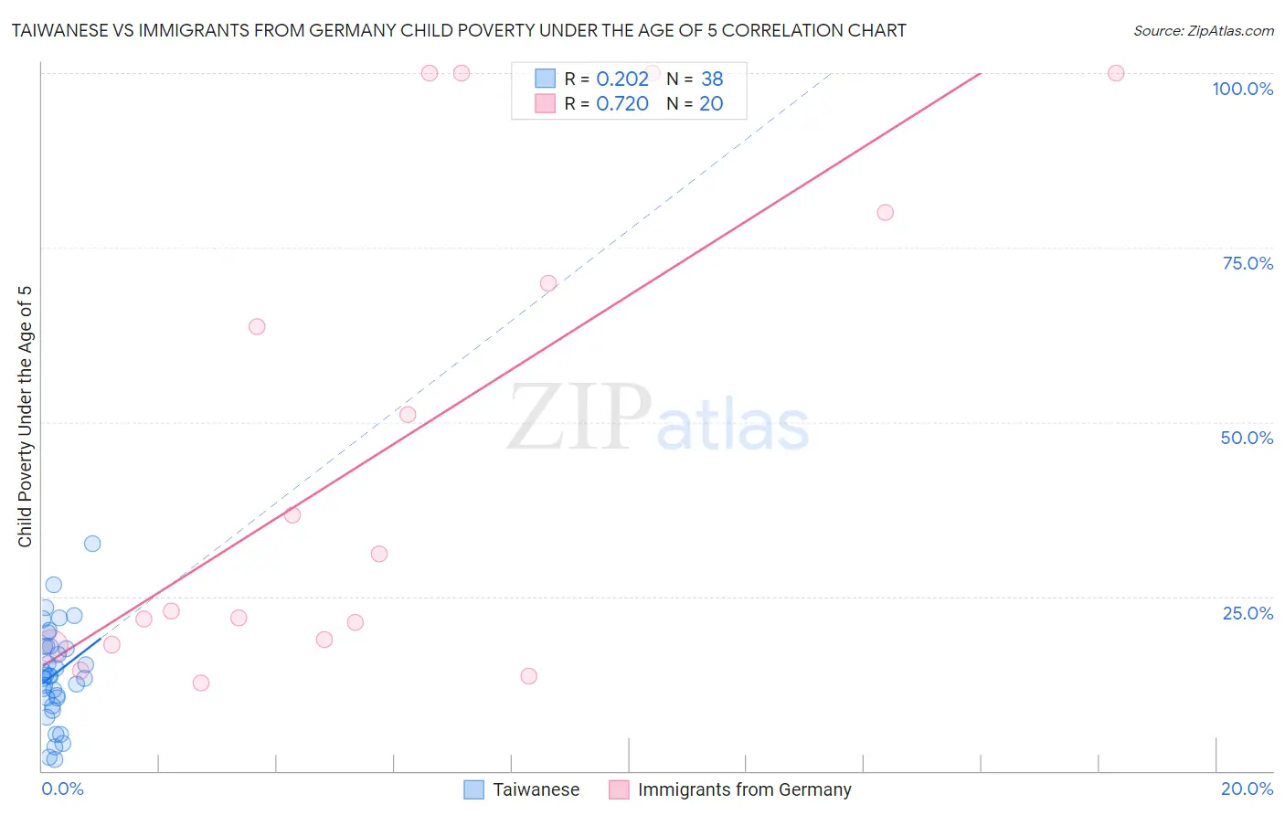 Taiwanese vs Immigrants from Germany Child Poverty Under the Age of 5