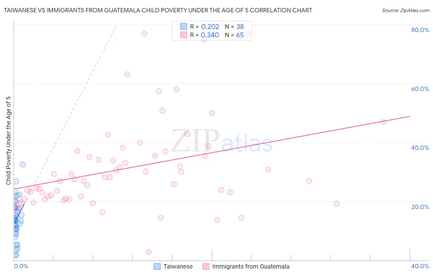 Taiwanese vs Immigrants from Guatemala Child Poverty Under the Age of 5