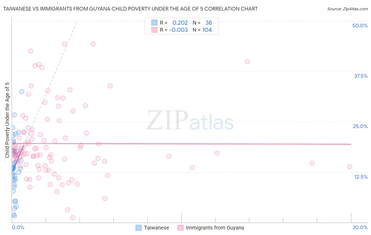 Taiwanese vs Immigrants from Guyana Child Poverty Under the Age of 5
