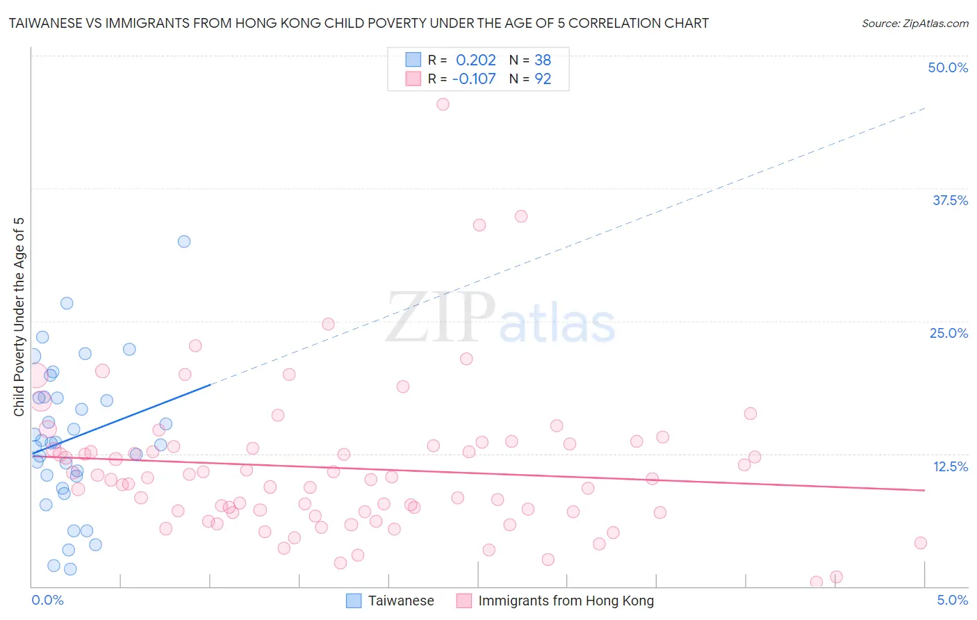 Taiwanese vs Immigrants from Hong Kong Child Poverty Under the Age of 5