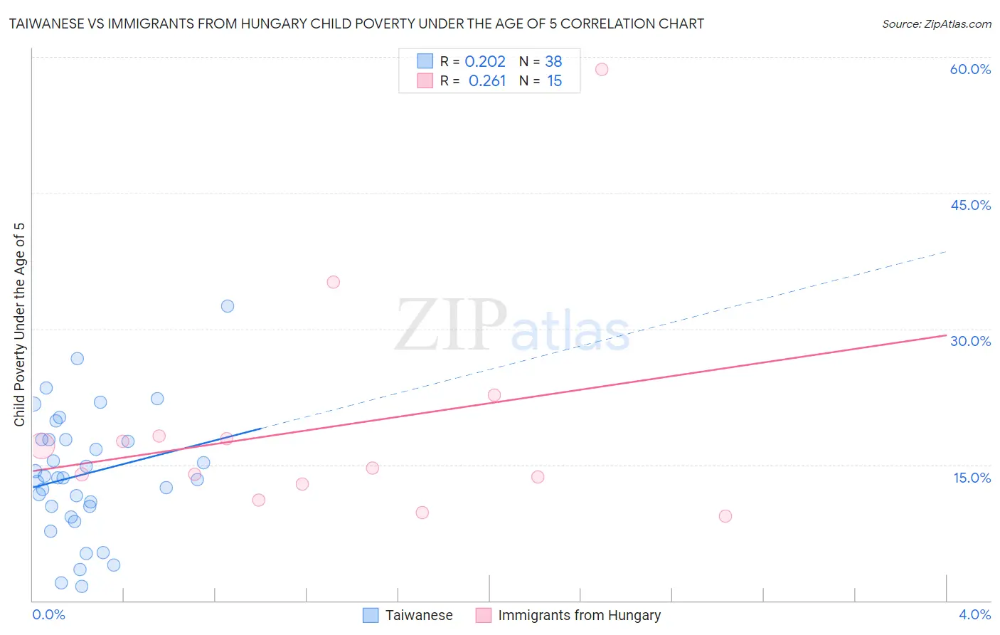 Taiwanese vs Immigrants from Hungary Child Poverty Under the Age of 5