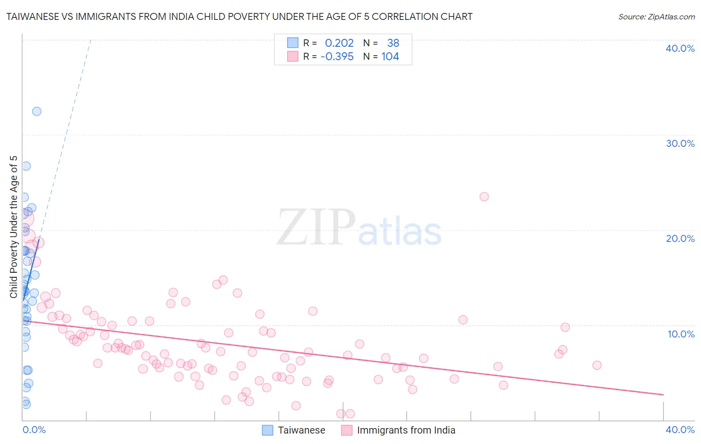 Taiwanese vs Immigrants from India Child Poverty Under the Age of 5