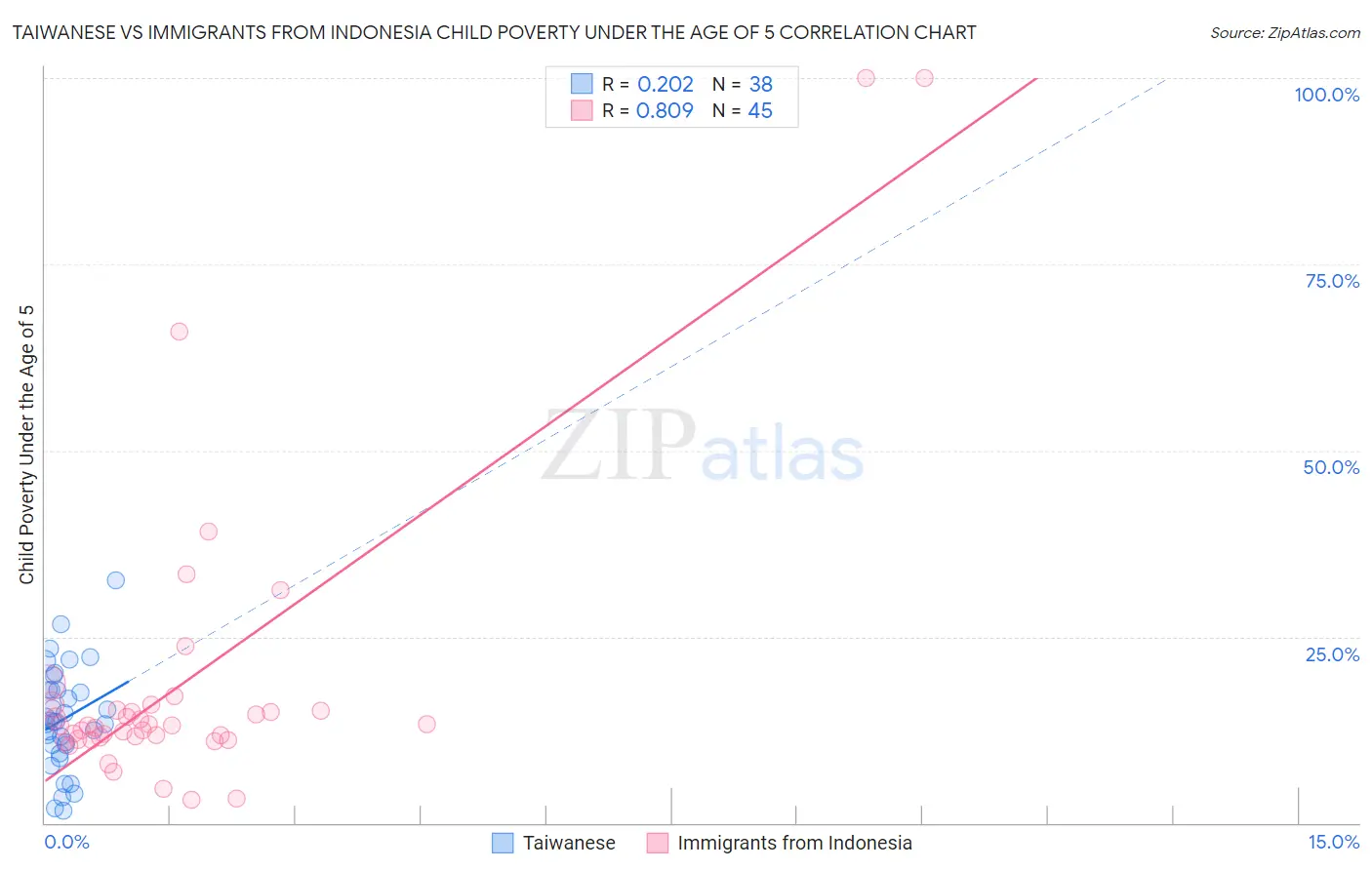 Taiwanese vs Immigrants from Indonesia Child Poverty Under the Age of 5