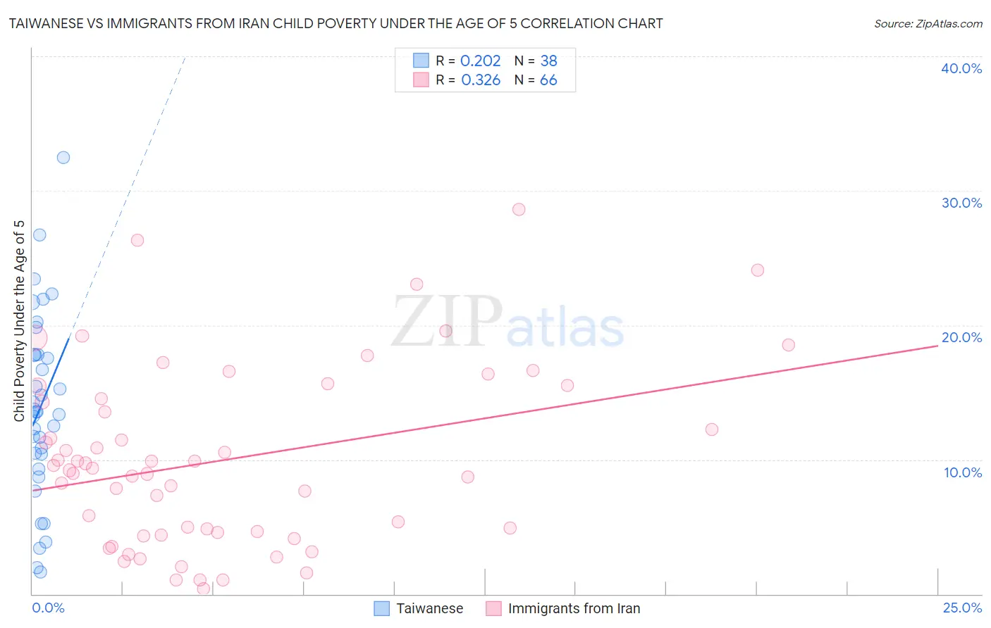 Taiwanese vs Immigrants from Iran Child Poverty Under the Age of 5