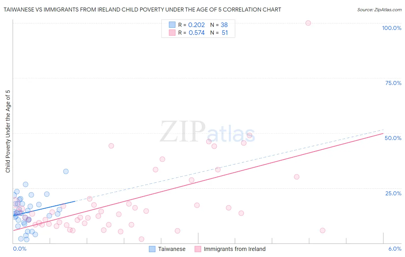 Taiwanese vs Immigrants from Ireland Child Poverty Under the Age of 5