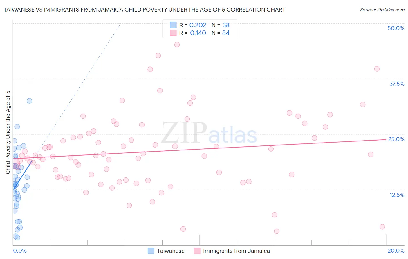 Taiwanese vs Immigrants from Jamaica Child Poverty Under the Age of 5