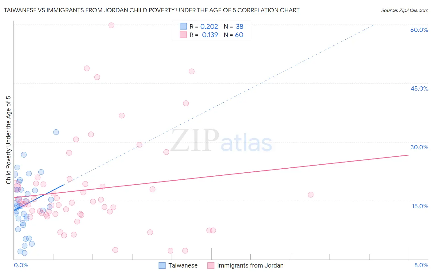 Taiwanese vs Immigrants from Jordan Child Poverty Under the Age of 5