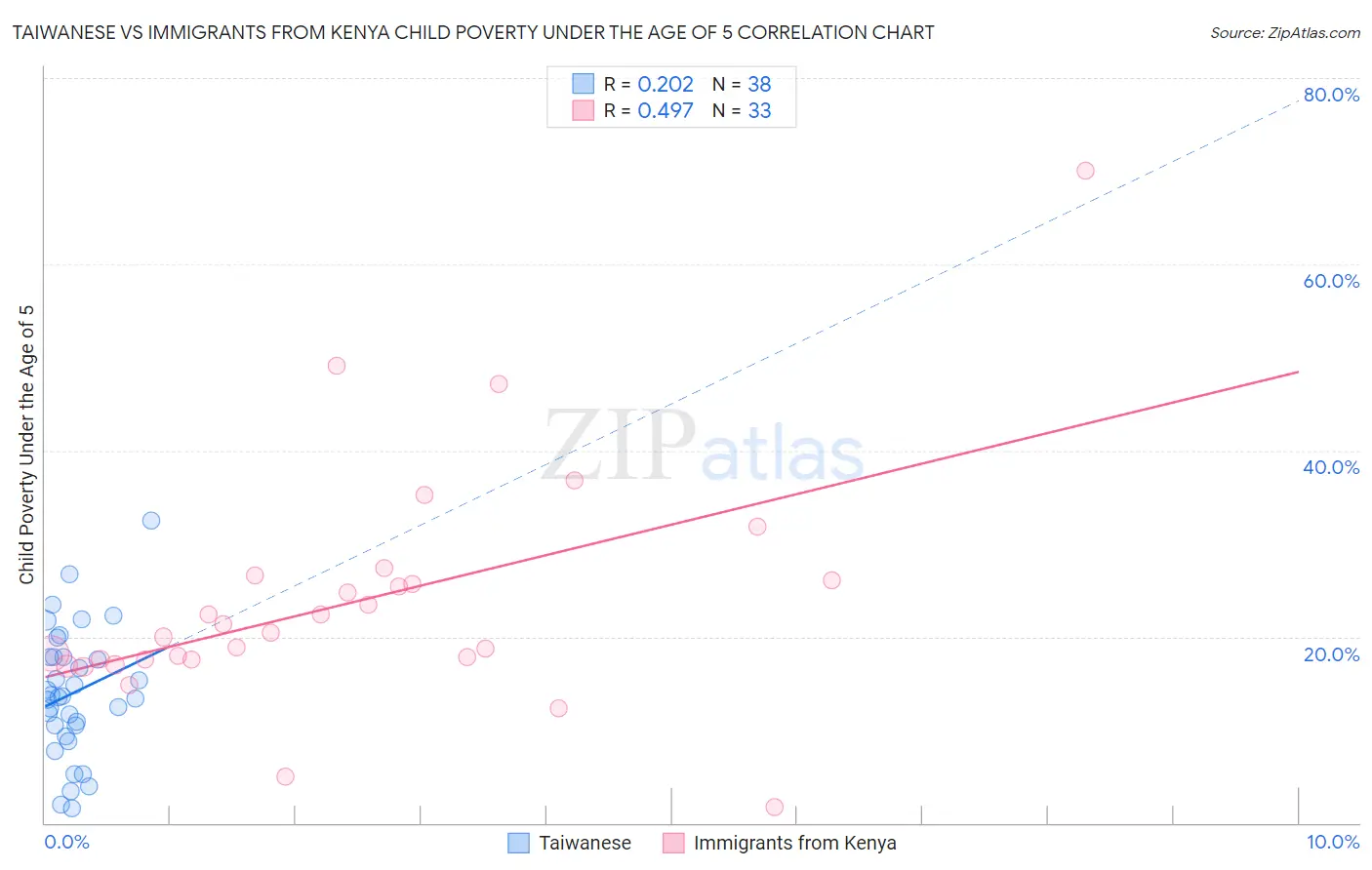 Taiwanese vs Immigrants from Kenya Child Poverty Under the Age of 5