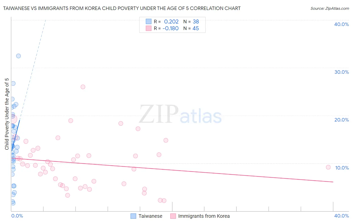 Taiwanese vs Immigrants from Korea Child Poverty Under the Age of 5
