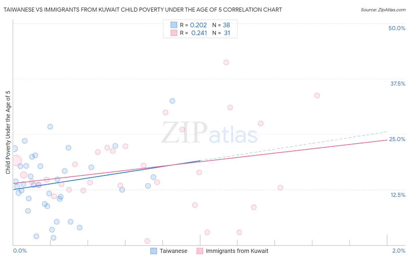 Taiwanese vs Immigrants from Kuwait Child Poverty Under the Age of 5