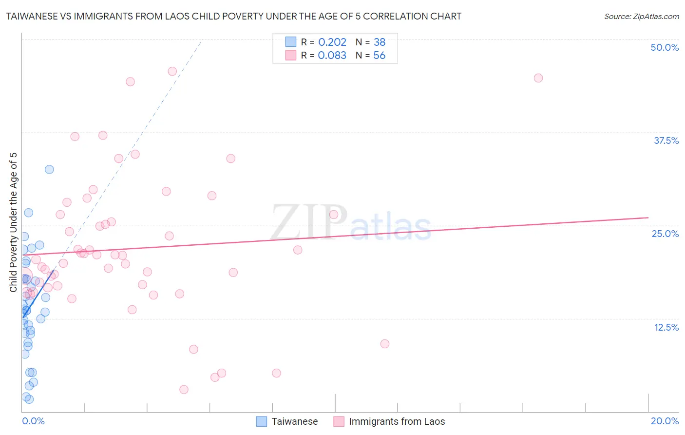 Taiwanese vs Immigrants from Laos Child Poverty Under the Age of 5