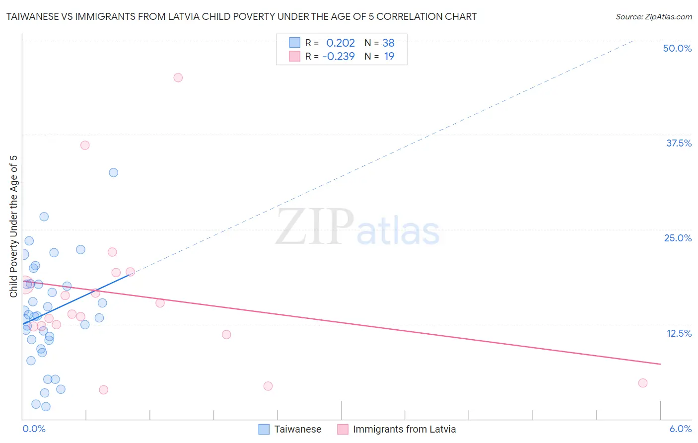 Taiwanese vs Immigrants from Latvia Child Poverty Under the Age of 5