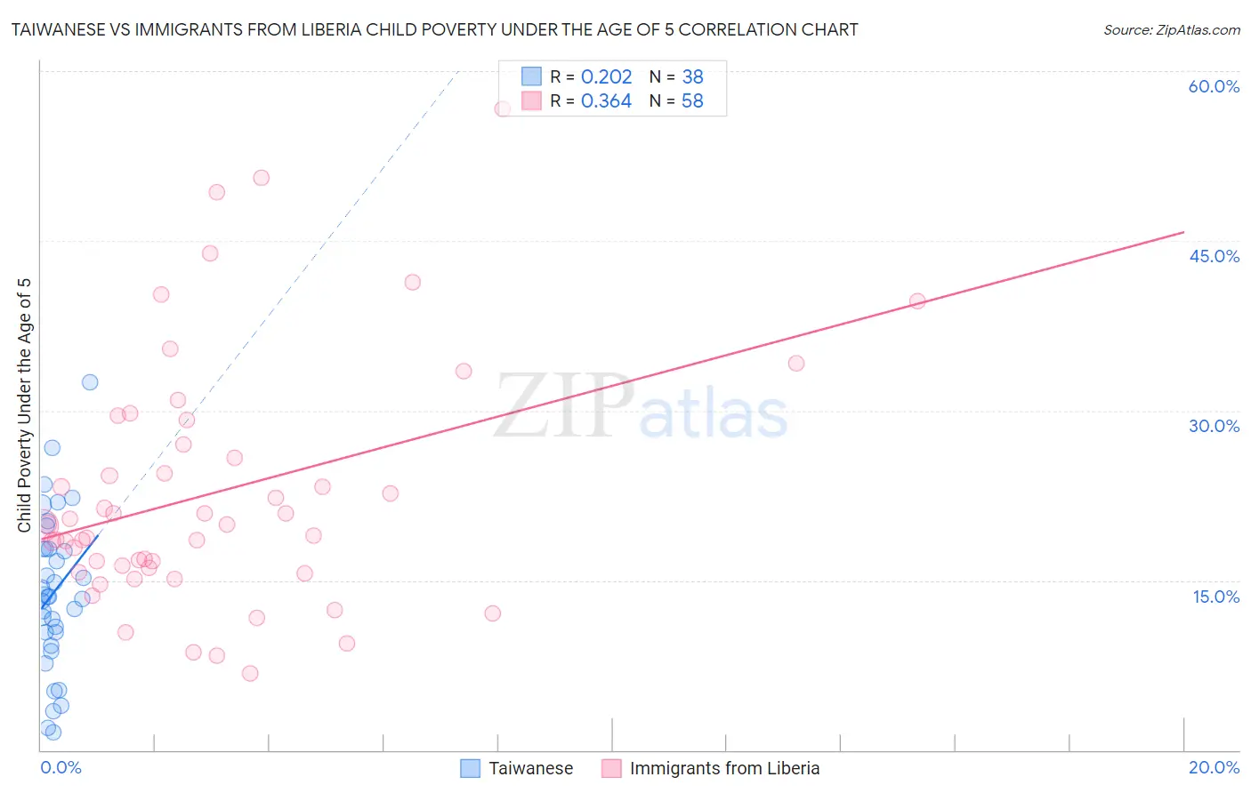 Taiwanese vs Immigrants from Liberia Child Poverty Under the Age of 5