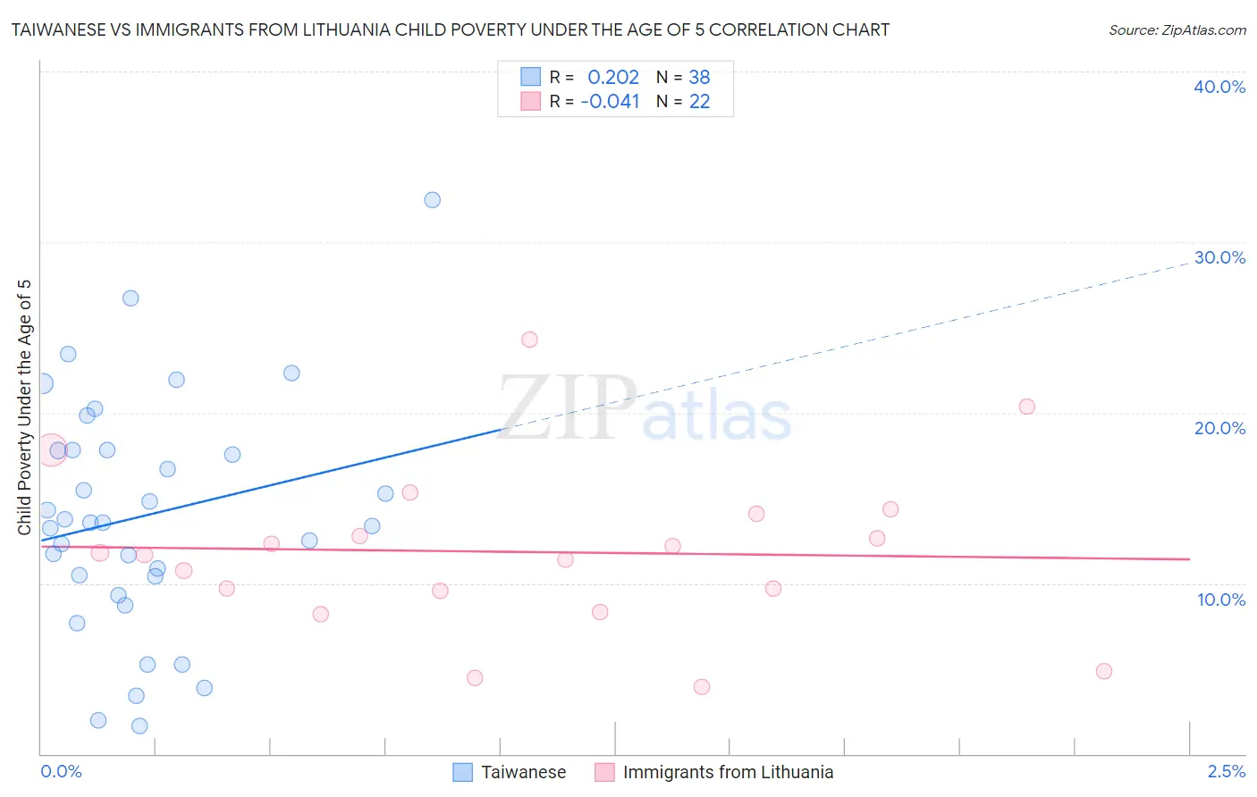 Taiwanese vs Immigrants from Lithuania Child Poverty Under the Age of 5